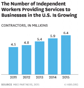 number of ind contractors